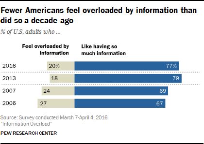 Information Overload Statistics