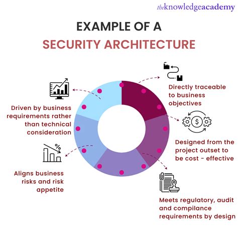 Information Security Architecture