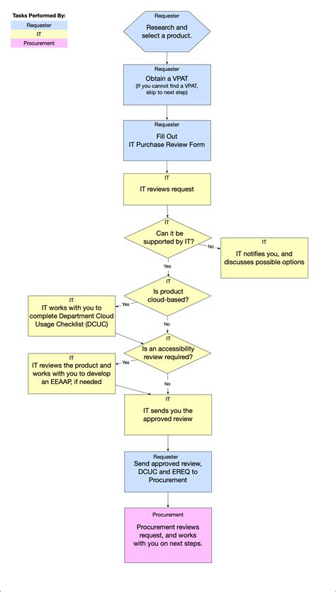 Information technology flow chart template