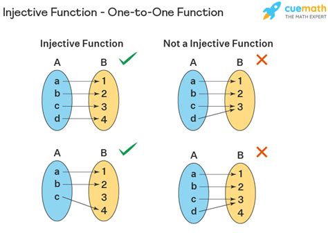 Injective relationship