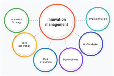 Innovation Management