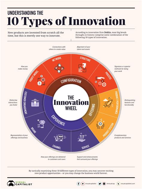 A creation wheel used for innovation