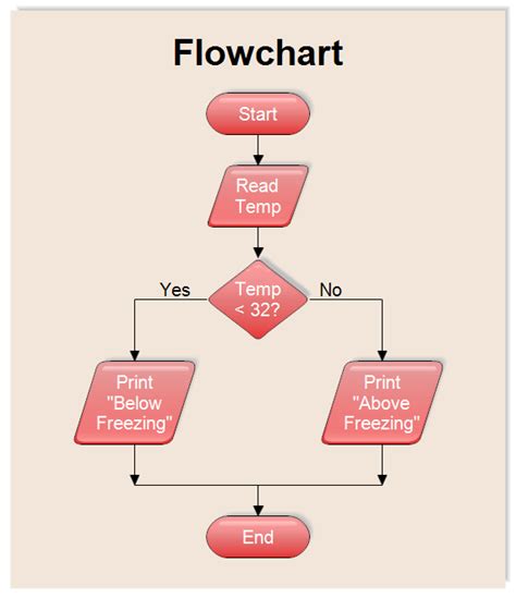 Input Output Flow Chart Template