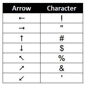 Insert Arrows in Excel using Wingdings Font