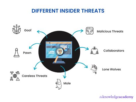 Insider threats making cyber security challenging