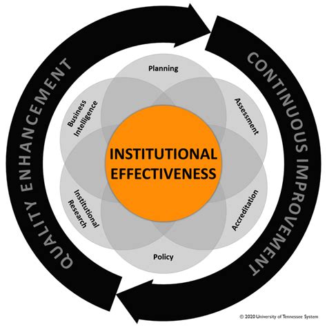 Institutional Effectiveness