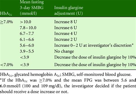 Insulin Glargine Dosing