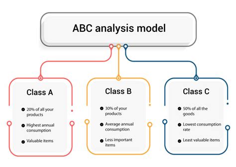 Integrated ABC Analysis