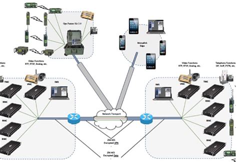 Integrated communications system