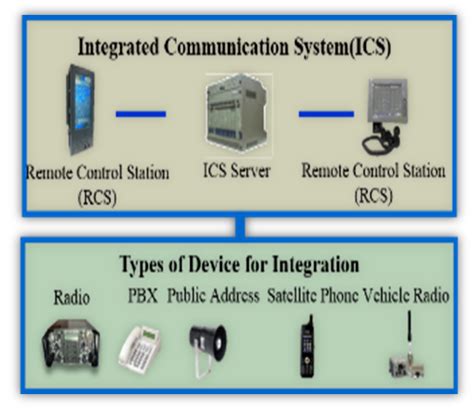 Integrated communications system gallery