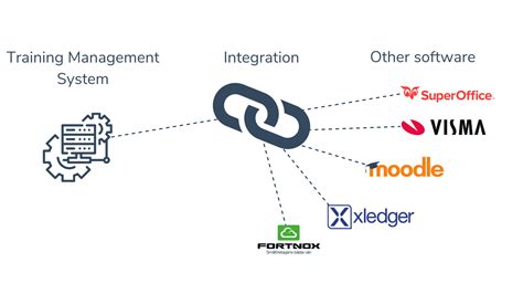 Integration with Other Systems