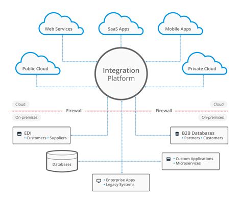 Integration Platforms