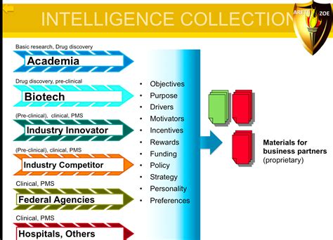 Intelligence Analysis Methods