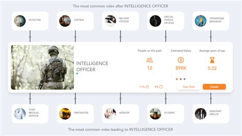 Intelligence Officer career paths and opportunities