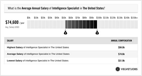 Intelligence Specialist Salary