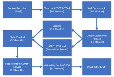 Inter-service transfer to the Air Force