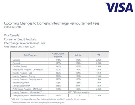 Interchange Fees and MCC Codes