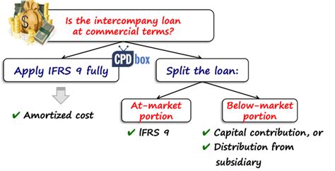 Intercompany loan terms