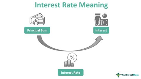 Interest Rate Formula