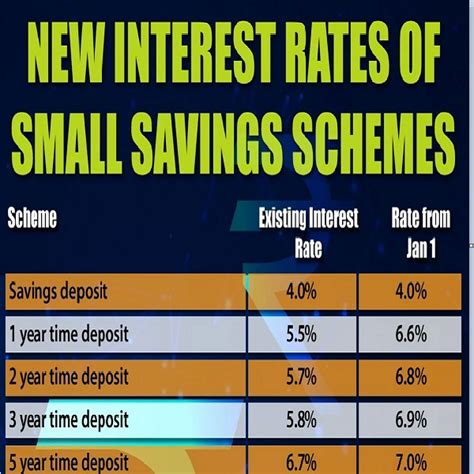 Interest Rate Changes