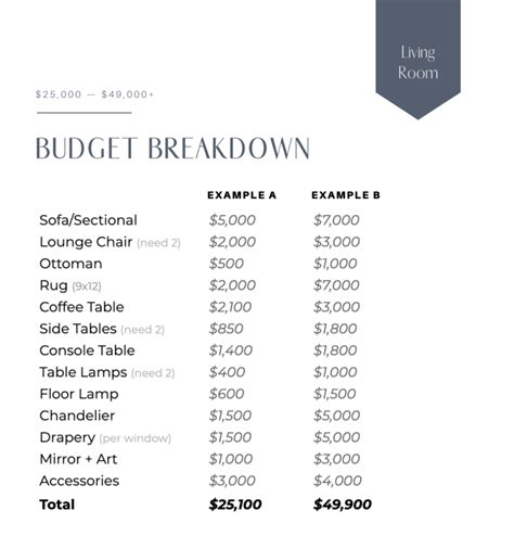 Interior Design Budget Chart