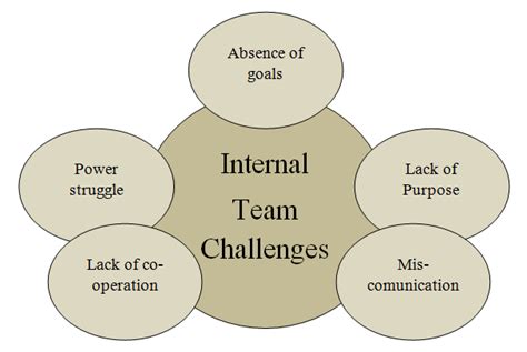 Overcoming internal challenges