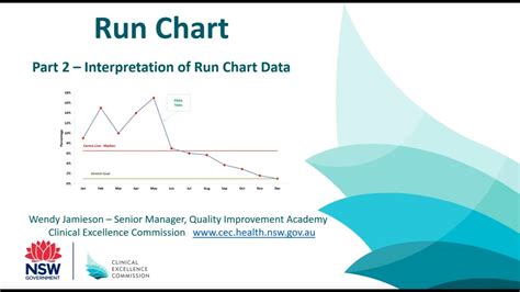 Interpret Run Chart