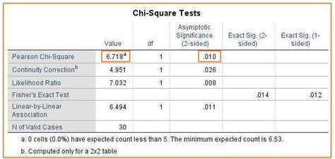 Interpreting the Results of the Chi Square Test of Independence in Excel