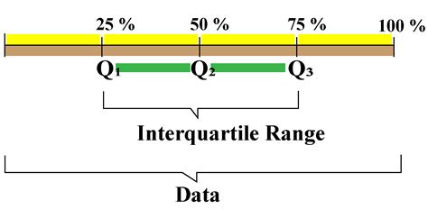 Interquartile Range Formula