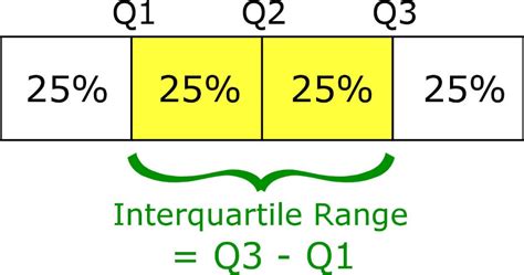 Interquartile Range Example 2