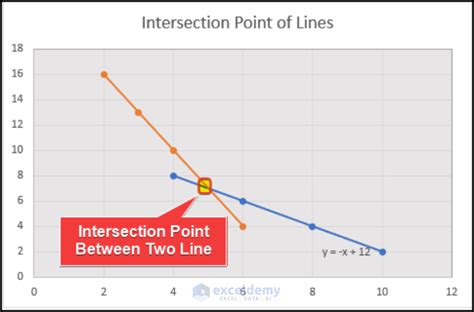 Intersection Point of Two Lines in Excel Chart