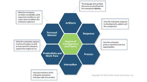 Introduction to the 7 Key Components