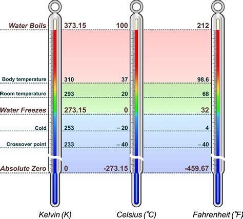 Introduction to Temperature Scales