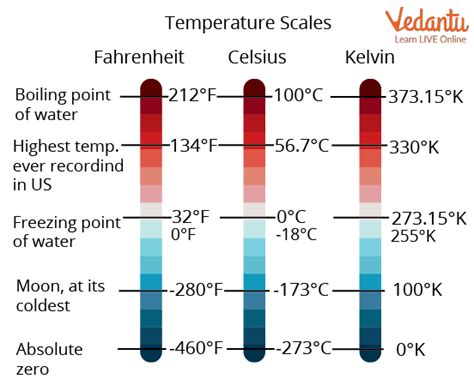 Introduction to temperature scales