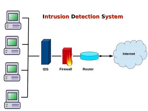 Intrusion Detection Systems