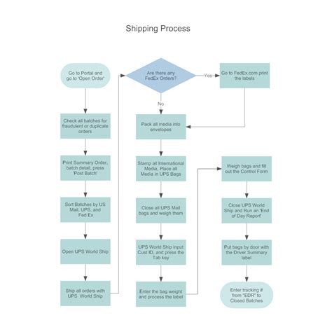 Inventory flow chart template example