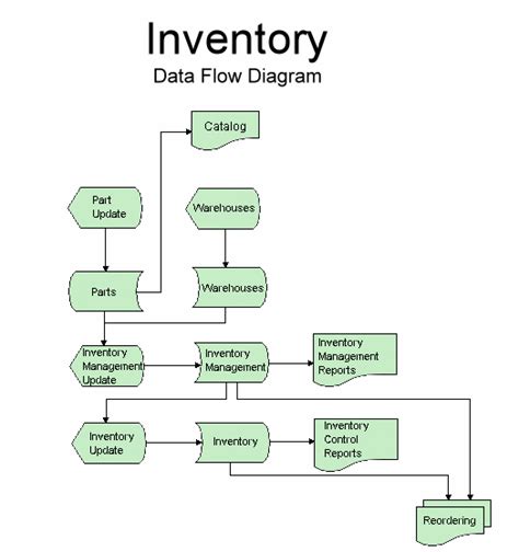 Inventory flow chart template for distribution