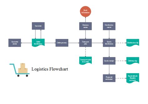 Inventory flow chart template for logistics