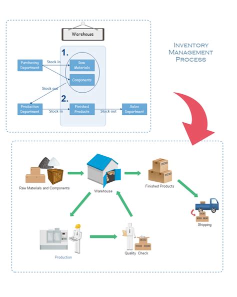 Inventory flow chart template for manufacturing