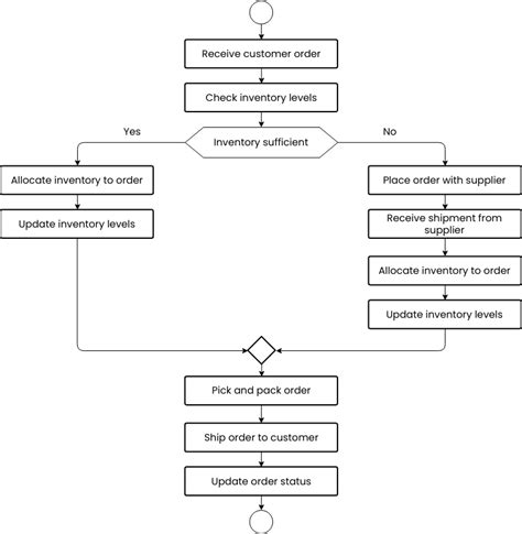 Inventory flow chart template for supply chain