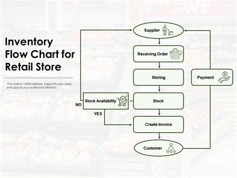 Inventory flow chart template for wholesale