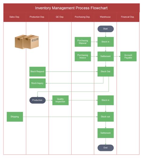 Inventory flow chart template example