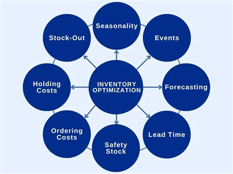 Inventory management optimization