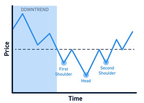 Inverse Head and Shoulders Chart Pattern