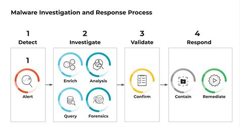 Investigation and Response team