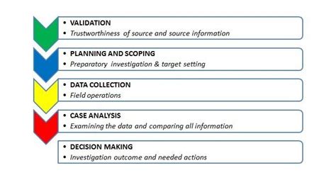 Description of Investigation Strategies