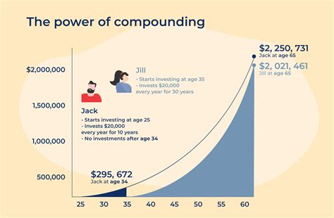 Investing with Compound Interest