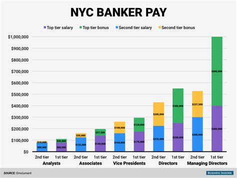 Investment Banking Salary Range