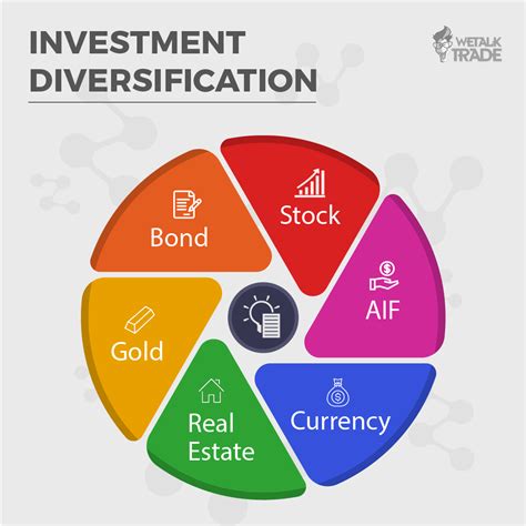 Description of Investment Diversification