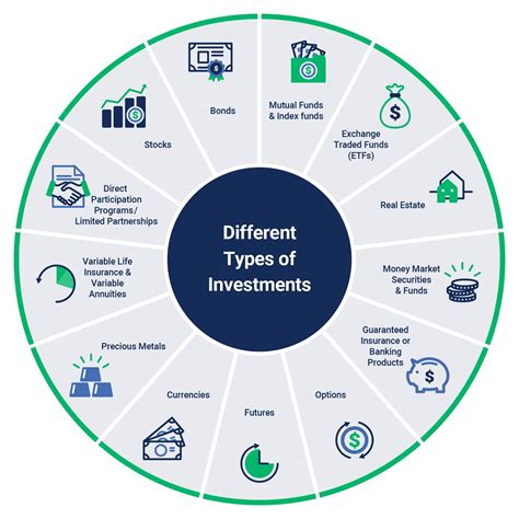 APG and Investment Types